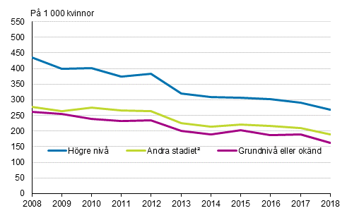 Gifterml fr kvinnor fdda i Finland efter utbildningsniv 2008–2018, tvknade par