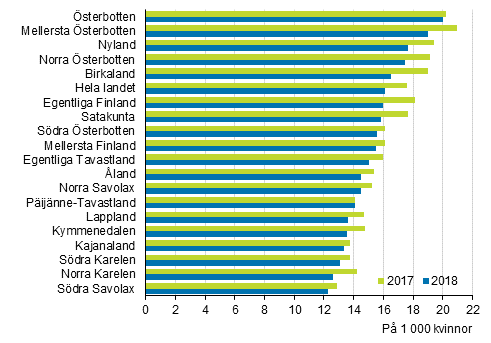 Gifterml landskapsvis och i hela landet r 2017 och 2018, tvknade par