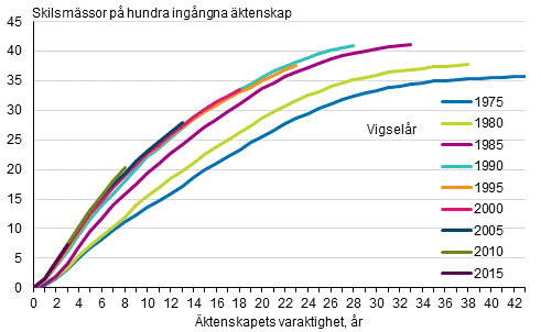  Kumulerade skilsmssor fr kvinnor som ingtt ktenskap under vissa r fre slutet av r 2018, tvknade par