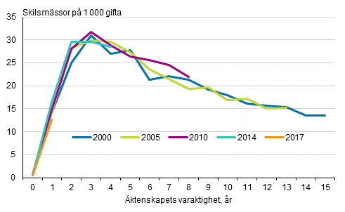 Skilsmssor efter ingende av ktenskapsr och ktenskapets varaktighet, kvinnor, tvknade par