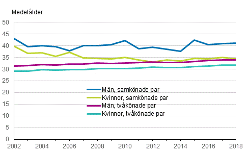 Mnnens och kvinnornas medellder vid frsta registrerat partnerskap eller frsta ktenskap 2002–2018