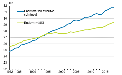 Liitekuvio 1. Ensiavioitujan ja ensisynnyttjn keski-ik 1982–2018