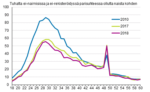 Liitekuvio 2. Avioituvuus naisen in mukaan 2010, 2017 ja 2018, puolisot eri sukupuolta