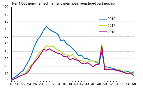 Appendix figure 3. Marriage rate by age of man 2010, 2017 and 2018, opposite-sex couples