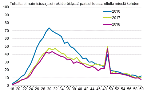 Liitekuvio 3. Avioituvuus miehen in mukaan 2010, 2017 ja 2018, puolisot eri sukupuolta