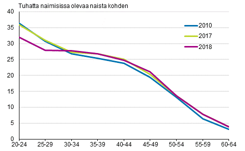 Liitekuvio 4. Avioeronneisuus naisen in mukaan 2010, 2017 ja 2018, puolisot eri sukupuolta