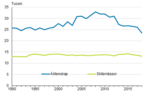 ktenskap och skilsmssor r 1990–2018, tvknade par