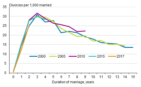 Divorces by year entering into marriage and duration of marriage, women, opposite-sex couples