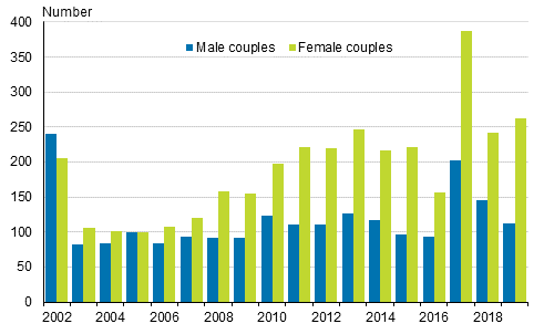 Registered partnerships 2002–2016 and registered partnerships and contracted same-sex marriages 2017–2019