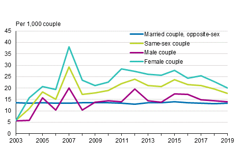 Divorce rates from registered partnerships and marriages 2003–2019