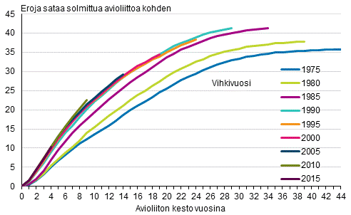 Erin vuosina avioliiton solmineiden naisten avioerokertym vuoden 2019 loppuun menness, puolisot eri sukupuolta