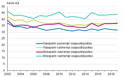 Miesten ja naisten keski-ik ensimmist parisuhdetta rekisteritess 2002–2016 ja ensimmist avioliitto solmittaessa 2017–2019, puolisot samaa sukupuolta