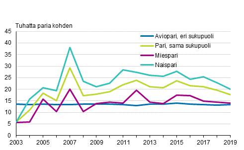 Rekisterityjen parien eronneisuus ja avioeronneisuus 2003–2019