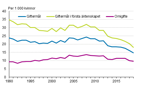 Gifterml, gifterml i frsta ktenskap och omgifte r 1990–2019, tvknade par