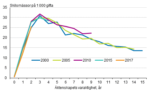 Skilsmssor efter ingende av ktenskapsr och ktenskapets varaktighet, kvinnor, tvknade par