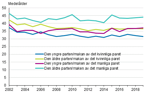 Genomsnittslder fr mn och kvinnor vid registrering av det frsta partnerskapet 2002–2016 och vid ingende av det frsta ktenskapet 2017–2019, enkna par