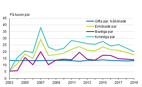 Skilsmssofrekvens fr registrerade par och gifta par 2003–2019