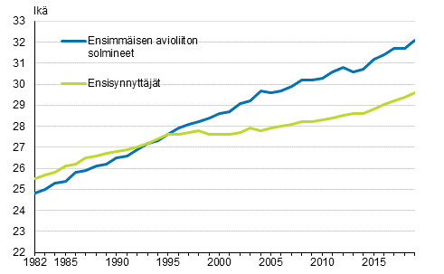 Liitekuvio 1. Ensiavioitujan ja ensisynnyttjn keski-ik 1982–2019