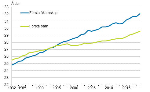 Figurbilaga 1. Medellder vid frsta ktenskap och frsta barnets fdelse r 1982–2019, kvinnor