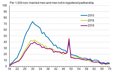 Appendix figure 2. Marriage rate by age of man 2010, 2018 and 2019, opposite-sex couples