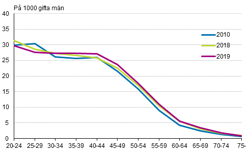 Figurbilaga 3. Skilsmssofrekvens efter mannens lder 2010, 2018 och 2019, tvknade par 