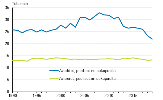 Avioliitot ja avioerot 1990–2019, puolisot eri sukupuolta