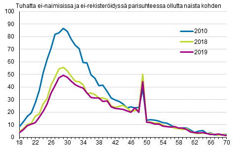 Avioituvuus naisen in mukaan 2010, 2018 ja 2019, puolisot eri sukupuolta