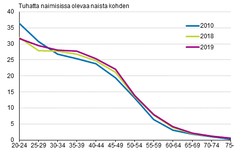 Avioeronneisuus naisen in mukaan 2010, 2018 ja 2019, puolisot eri sukupuolta