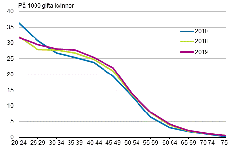 Skilsmssofrekvens efter kvinnans lder 2010, 2018 och 2019, tvknade par