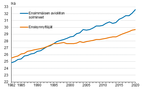 Liitekuvio 1. Ensiavioitujan ja ensisynnyttjn keski-ik 1982–2020