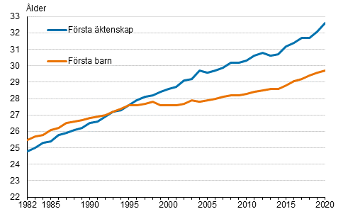 Figurbilaga 1. Medellder vid frsta ktenskap och frsta barnets fdelse r 1982–2020, kvinnor