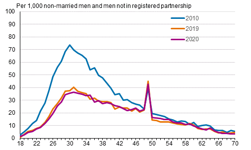 Appendix figure 2. Marriage rate by age of man 2010, 2019 and 2020, opposite-sex couples