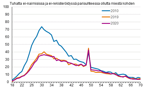 Liitekuvio 2. Avioituvuus miehen in mukaan 2010, 2019 ja 2020, puolisot eri sukupuolta