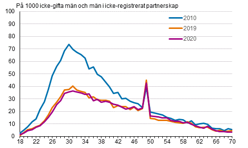 Figurbilaga 2. Gifterml efter mannens lder 2010, 2019 och 2020, tvknade par