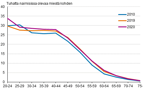 Liitekuvio 3. Avioeronneisuus miehen in mukaan 2010, 2019 ja 2020, puolisot eri sukupuolta 