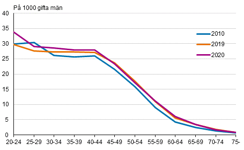 Figurbilaga 3. Skilsmssofrekvens efter mannens lder 2010, 2019 och 2020, tvknade par 