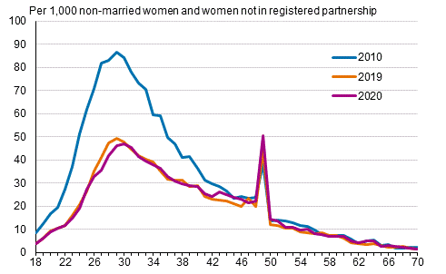 Marriage rate by age of woman 2010, 2019 and 2020, opposite-sex couples