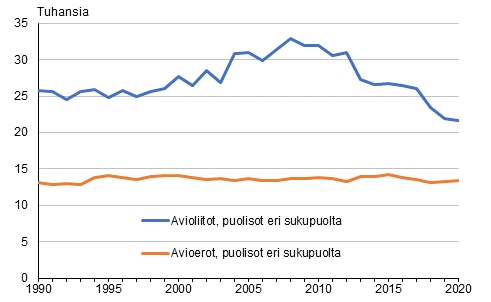 Avioliitot ja erot 1990–2020, puolisot eri sukupuolta