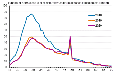 Avioituvuus naisen in mukaan 2020, 2019 ja 2020, puolisot eri sukupuolta