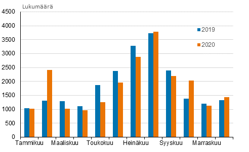 Avioliitot kuukausittain 2019 ja 2020, puolisot eri tai samaa sukupuolta (Kuviota korjattu 18.6.2021)