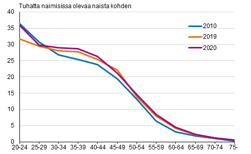 Avioeronneisuus naisen in mukaan 2010, 2019 ja 2020, puolisot eri sukupuolta