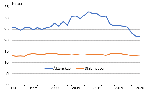 ktenskap och skilsmssor r 1990–2020, tvknade par