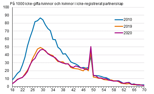 Gifterml efter kvinnans lder 2010, 2019 och 2020, tvknade par