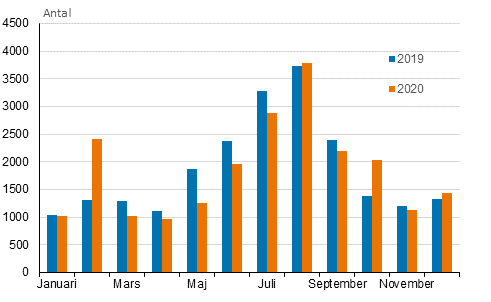 ktenskap mnadsvis r 2019 och 2020, tv- och enknade par (Figuren har korrigerats 18.6.2021)