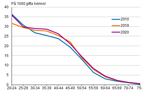 Skilsmssofrekvens efter kvinnans lder 2010, 2019 och 2020, tvknade par