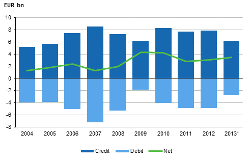 Figure 2. Returns on FDI in 2004 to 2013