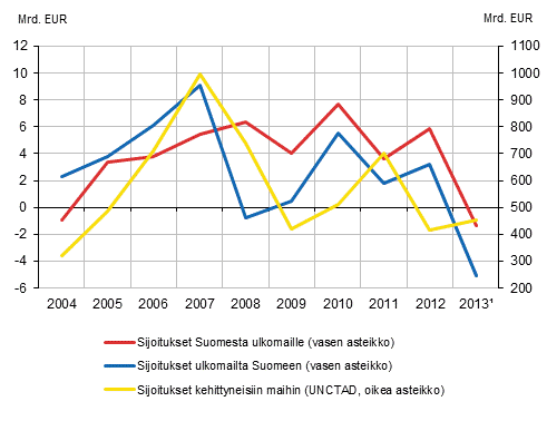 Kuvio 1. Ulkomaisten suorien sijoitusten virrat 2004-2013