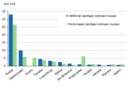 Kuvio 3. Ulkomaiset suorat sijoitukset Suomeen sijoittajan kotimaan mukaan vuonna 2013, sijoituskanta