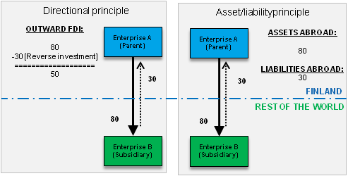 Figure 4. Finland's outward FDI according to the directional principle and the asset/liability principle, flow of direct investments