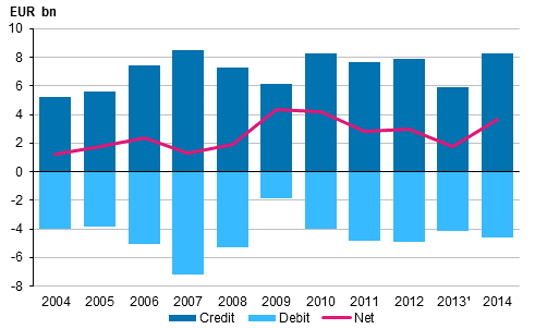 Figure 6. Returns on FDI in 2004 to 2014